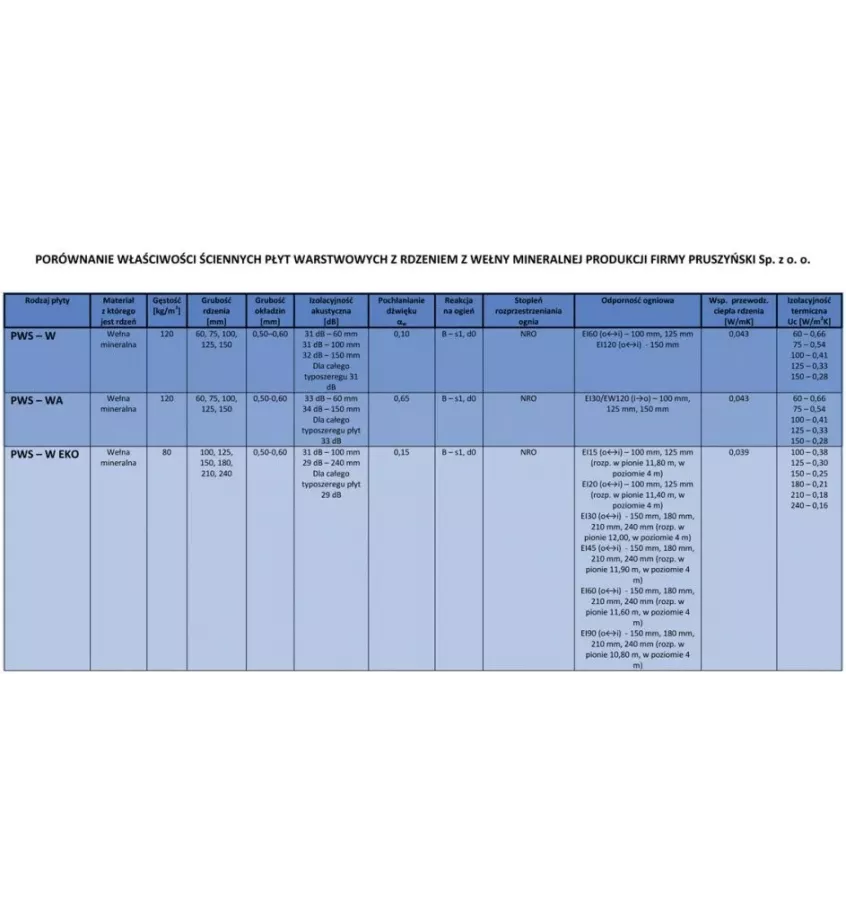 Pruszyński - akustický stěnový sendvičový panel PWS -WA minerální vlna
