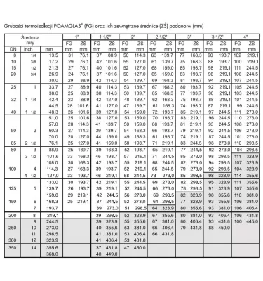 Pittsburgh Corning - Foamglas Shells PSH