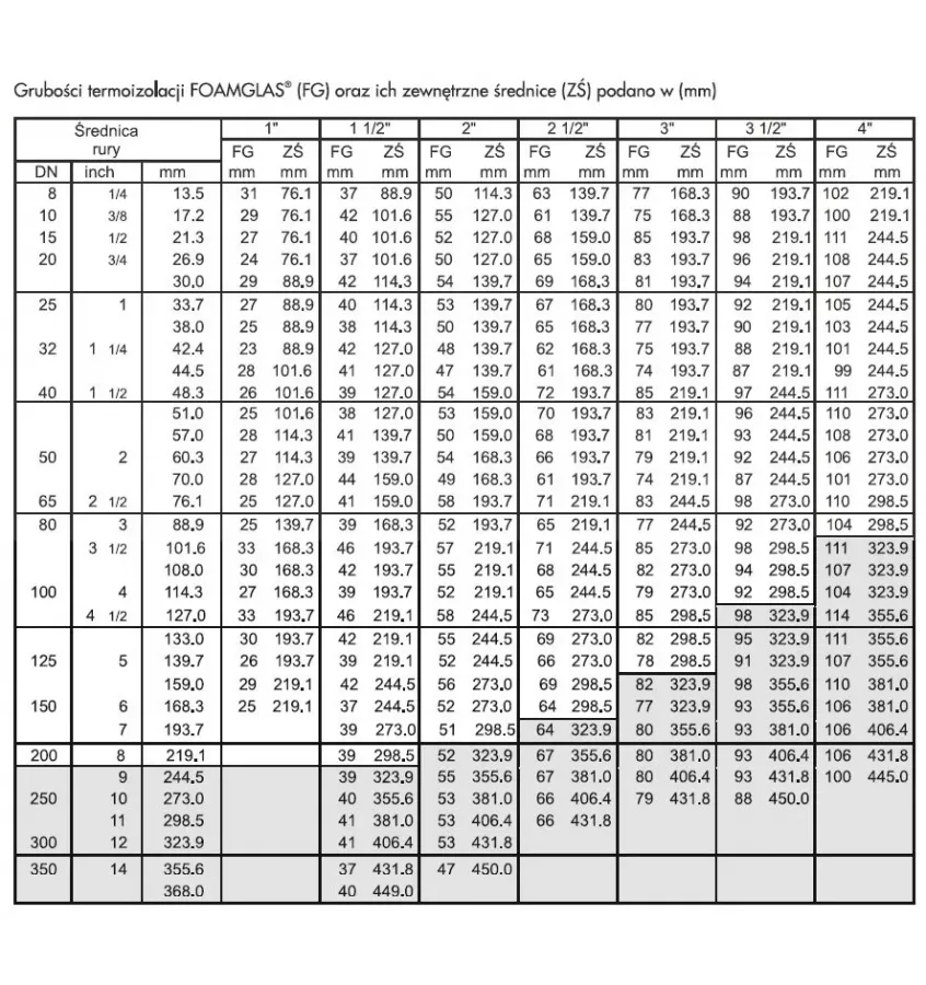 Pittsburgh Corning - Foamglas Shell PSH