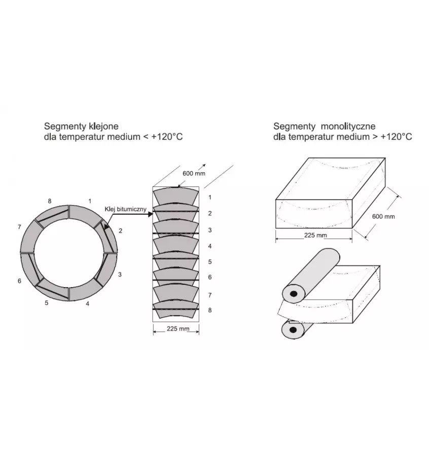 Pittsburgh Corning - Foamglas PSG segmenty