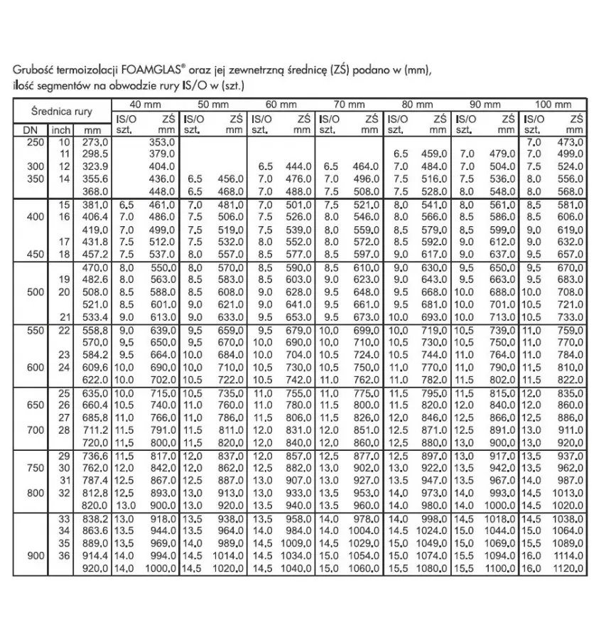 Pittsburgh Corning - Foamglas PSG segmenty