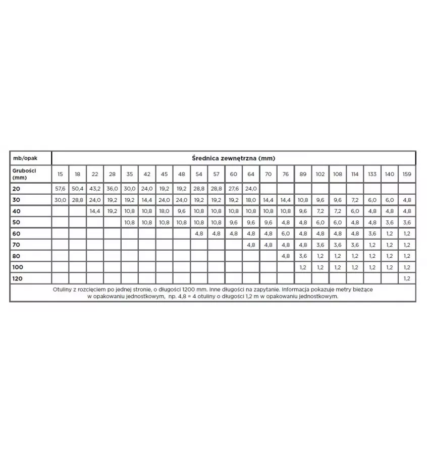 Isover - U TECH Pipe Section 4.0 potah z minerální vlny