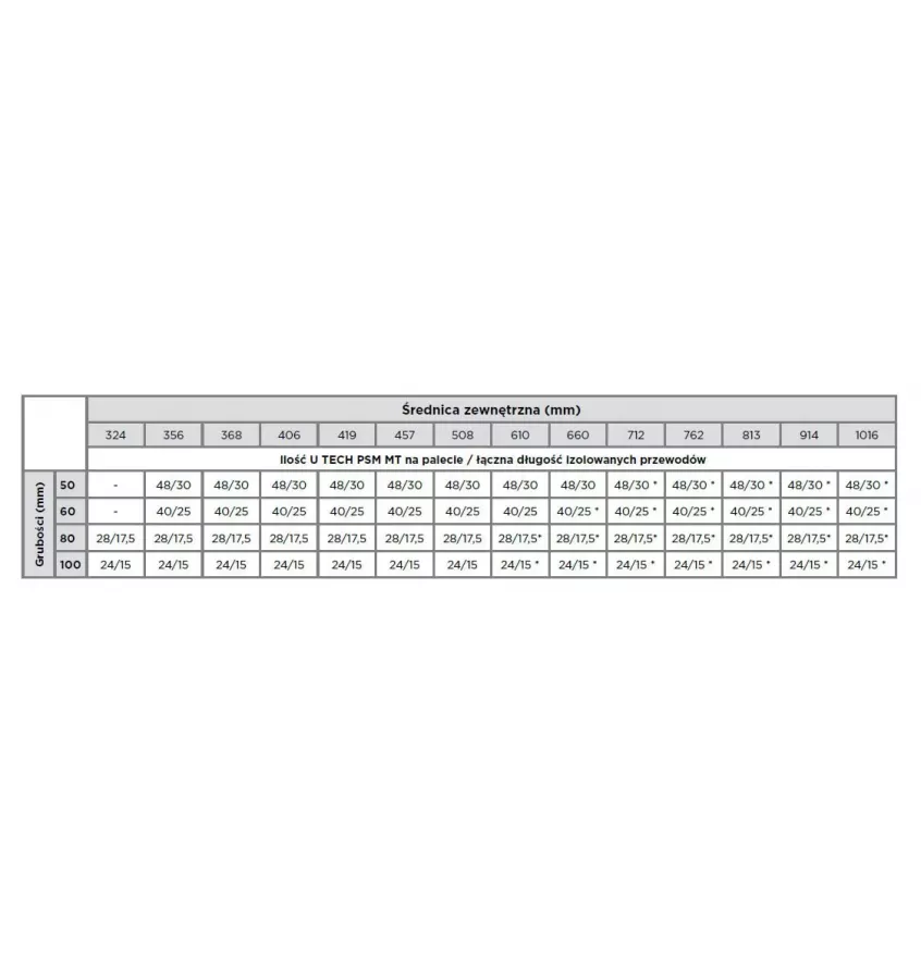 Isover - mineral wool mat U TECH Pipe Section Mat MT 7.0 G1