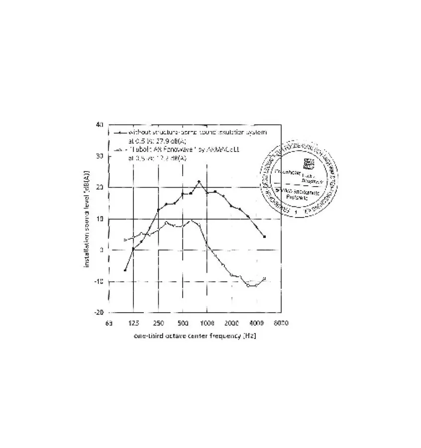 Armacell - cívky Tubolit AR FonoWave