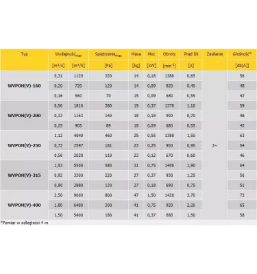 Konvektor - střešní ventilátor s osmihrannou základní deskou WVPOH - třífázový jednostupňový