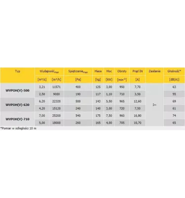 Konwektor - wentylator dachowy z ośmiokątną płytą podstawy WVPOH - trójfazowy jednobiegowy 400 V