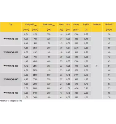Konwektor - wentylator dachowy z kwadratową płytą podstawy WVPKH - trójfazowy jednobiegowy 400 V