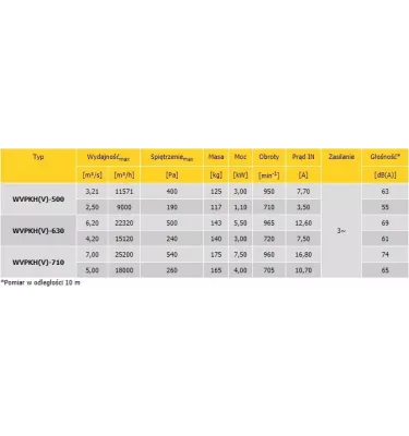 Convector - roof fan with square base plate WVPKH - three phase single speed