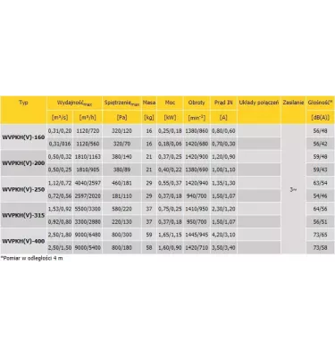 Convector - roof fan with square base plate WVPKH - three-phase multi-speed