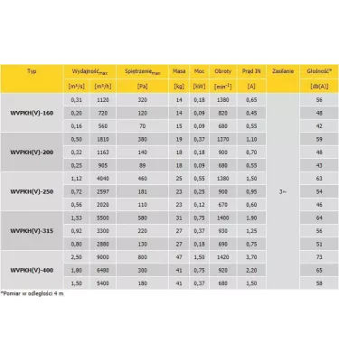 Convector - roof fan with square base plate WVPKV - three-phase single speed