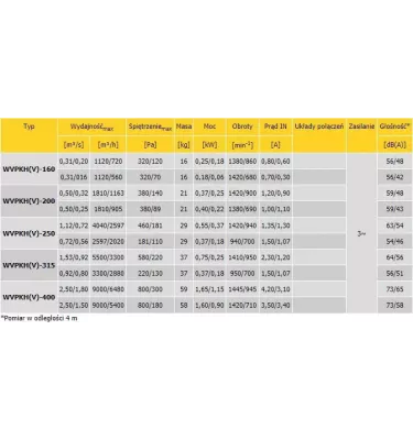 Convector - roof fan with square base plate WVPKV - three-phase multi-speed