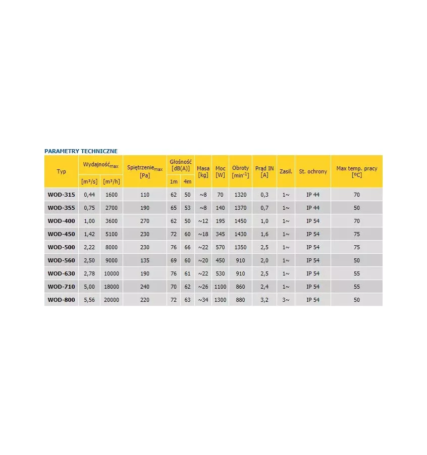 Convector - WOD axial roof fan