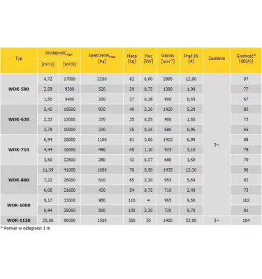 Convector - WOK axial duct fan - three-phase single-speed