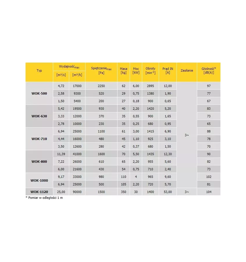Convector - WOK axial duct fan - three-phase single-speed
