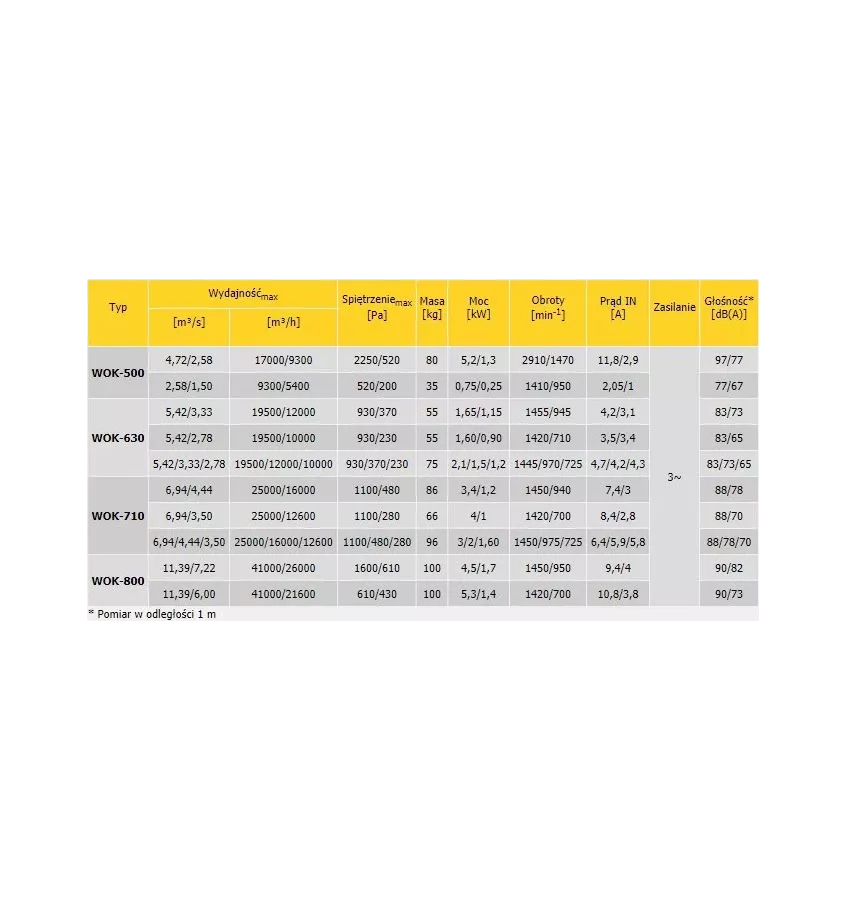 Convector - WOK axial duct fan - three-phase multi-speed