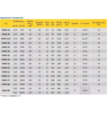 Konvektor - axiální ventilátor WWS