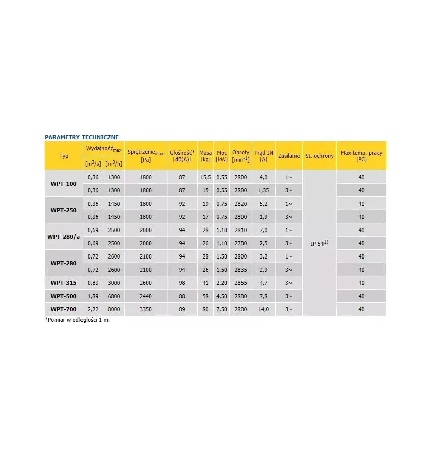 Konvektor - radiální ventilátor WPT