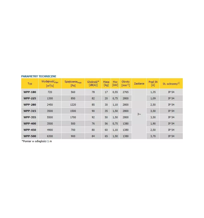 Convector - WPP single stream centrifugal fan