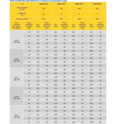 Convector - ZGW heating and ventilation set