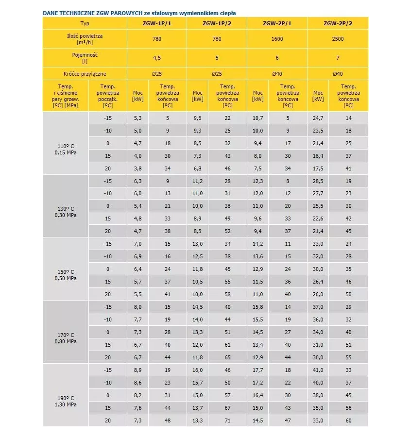 Convector - ZGW heating and ventilation set