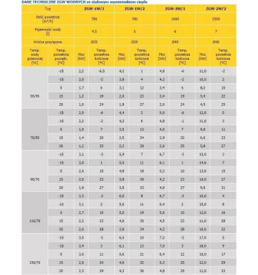 Convector - ZGW heating and ventilation set