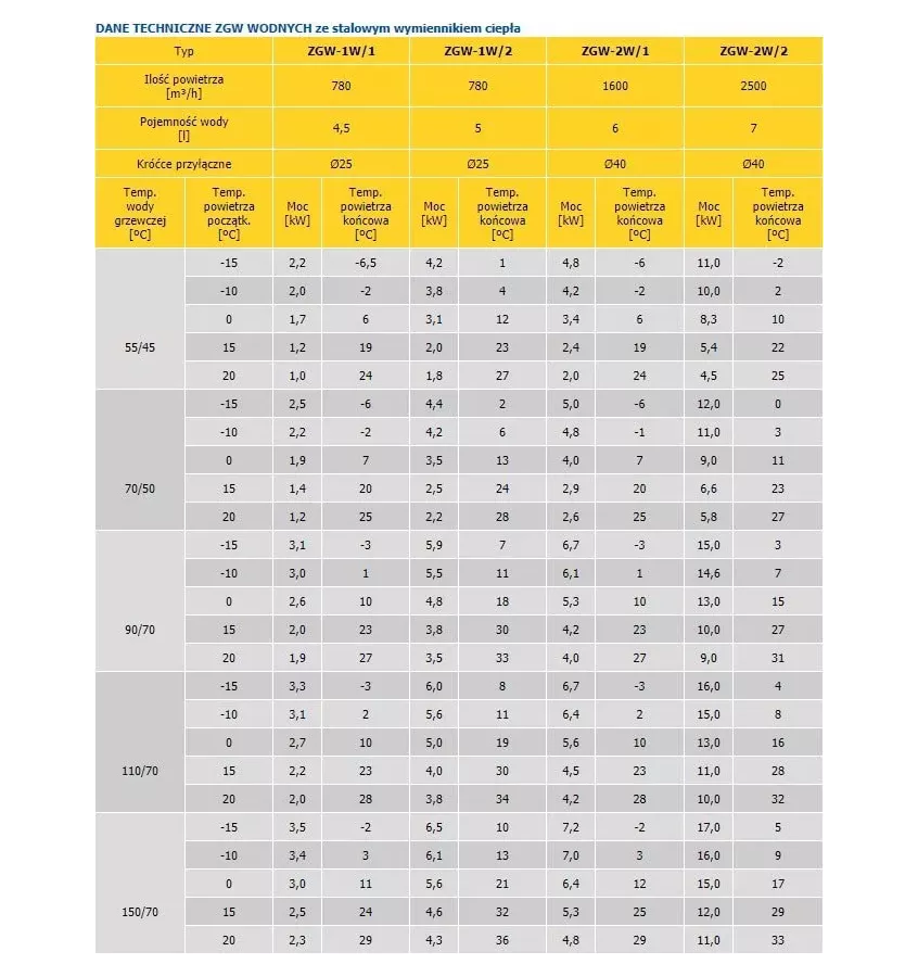 Konvektor - topná a větrací sestava ZGW