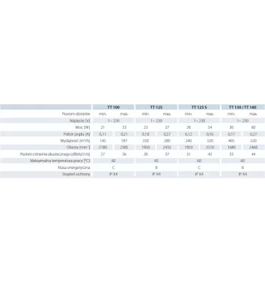 Větrací otvory - ventilátor se smíšeným průtokem TT