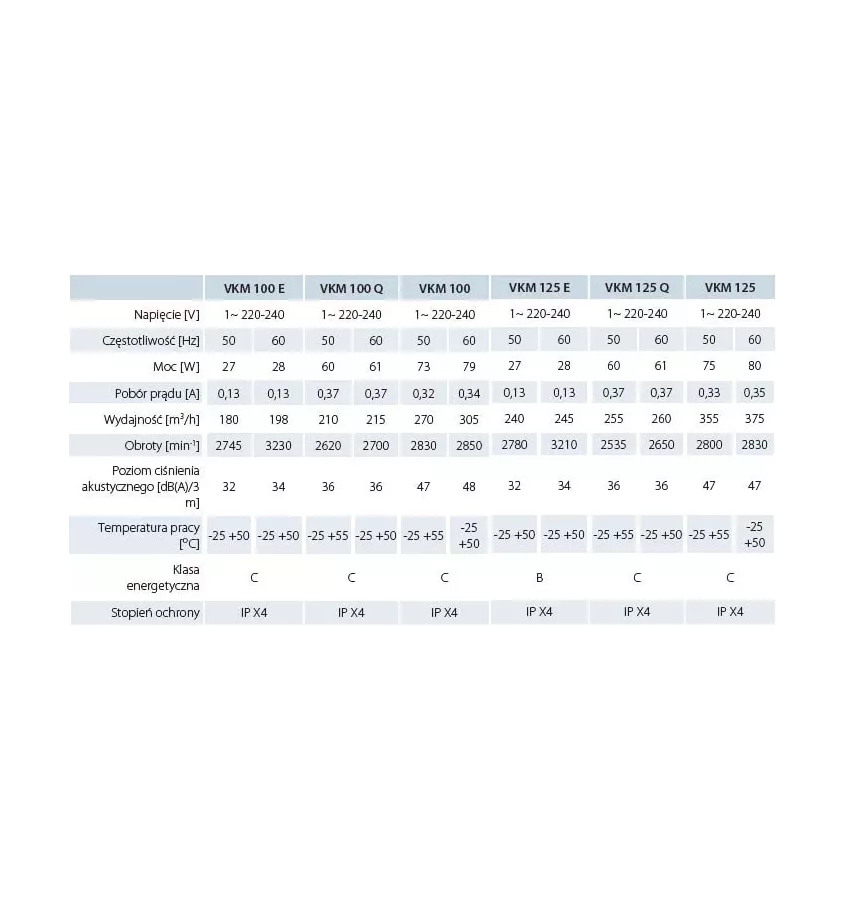 Větrací otvory - radiální ventilátor VKM