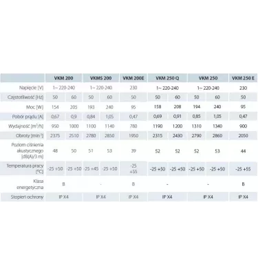Větrací otvory - radiální ventilátor VKM