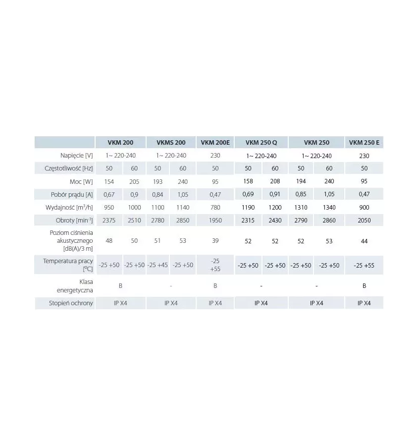 Větrací otvory - radiální ventilátor VKM