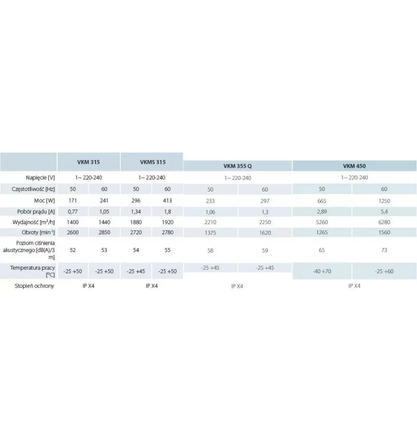 Větrací otvory - radiální ventilátor VKM