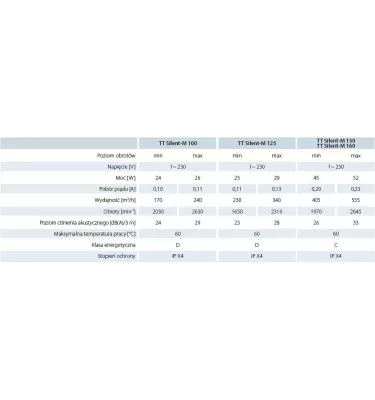 Větrací otvory - radiální ventilátor s nízkou hlučností v izolovaném plášti TT Silent -M