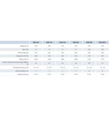 Větrací otvory - radiální ventilátor v izolovaném plášti KSB