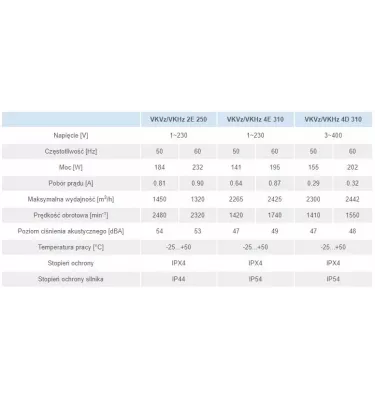 Větrací otvory - vertikální střešní ventilátor VKVz