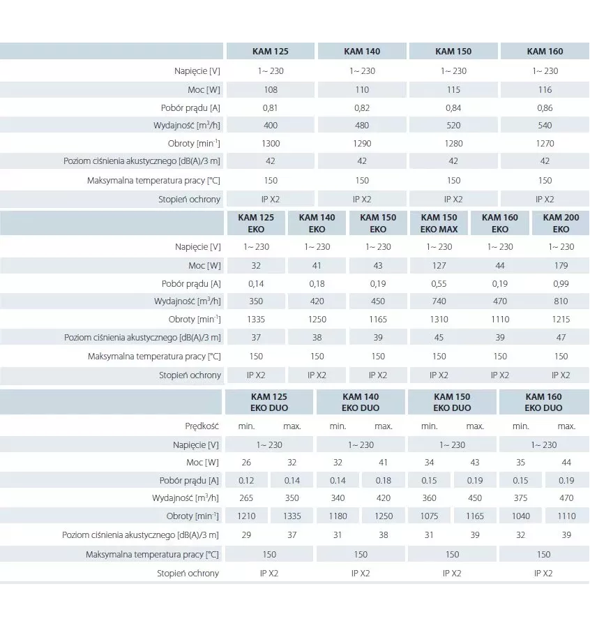 Větrací otvory - krbový ventilátor KAM