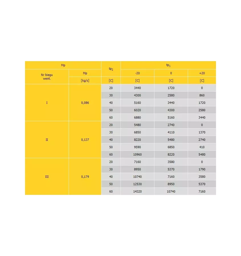 Konvektor - topné a ventilační zařízení Neolux IV