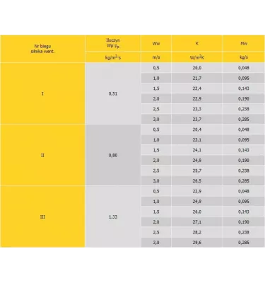 Konvektor - topné a ventilační zařízení Neolux IV