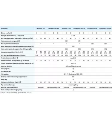 Blauberg - air handling unit with Freshbox 100 countercurrent exchanger