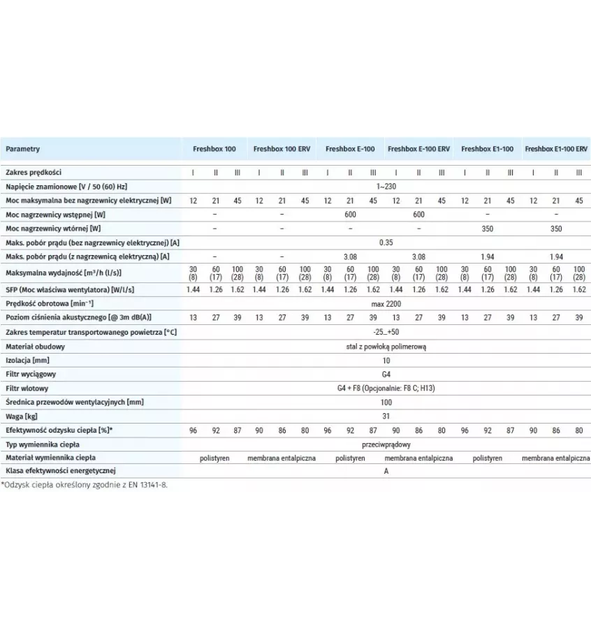 Blauberg - centrala wentylacyjna z wymiennikiem przeciwprądowym Freshbox 100