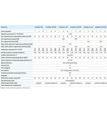 Blauberg-vzduchotechnická jednotka s protiproudým výměníkem tepla a předehřívačem Freshbox E-100