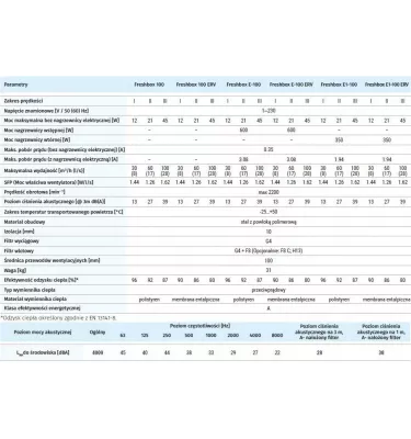 Blauberg-vzduchotechnická jednotka s protiproudým výměníkem tepla a sekundárním ohřívačem Freshbox E1-100