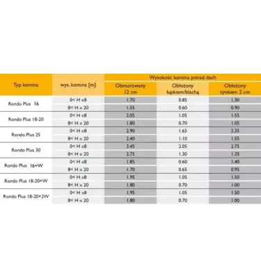Izolovaný jednotahový komín Schiedel - Rondo Plus s větráním