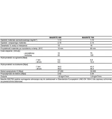 Drizoro - rychlo tuhnoucí opravná malta Maxrite 500/700
