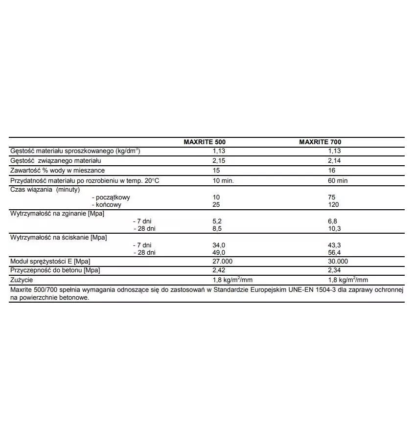 Drizoro - Maxrite 500/700 quick setting repair mortar
