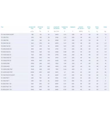 Venture Industries - ventilátor potrubí TD