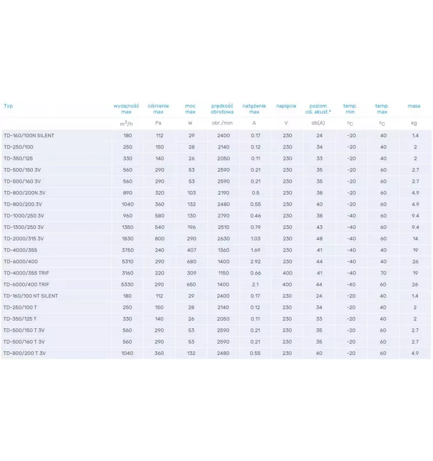 Venture Industries - ventilátor potrubí TD