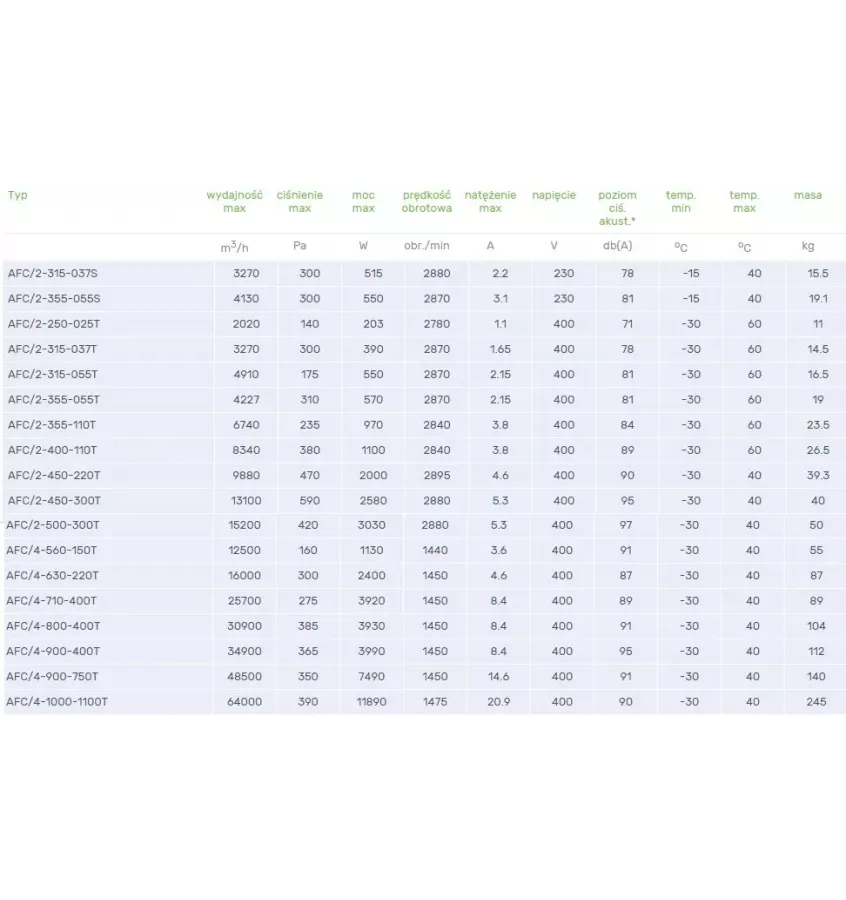 Venture Industries - AFC axiální ventilátor