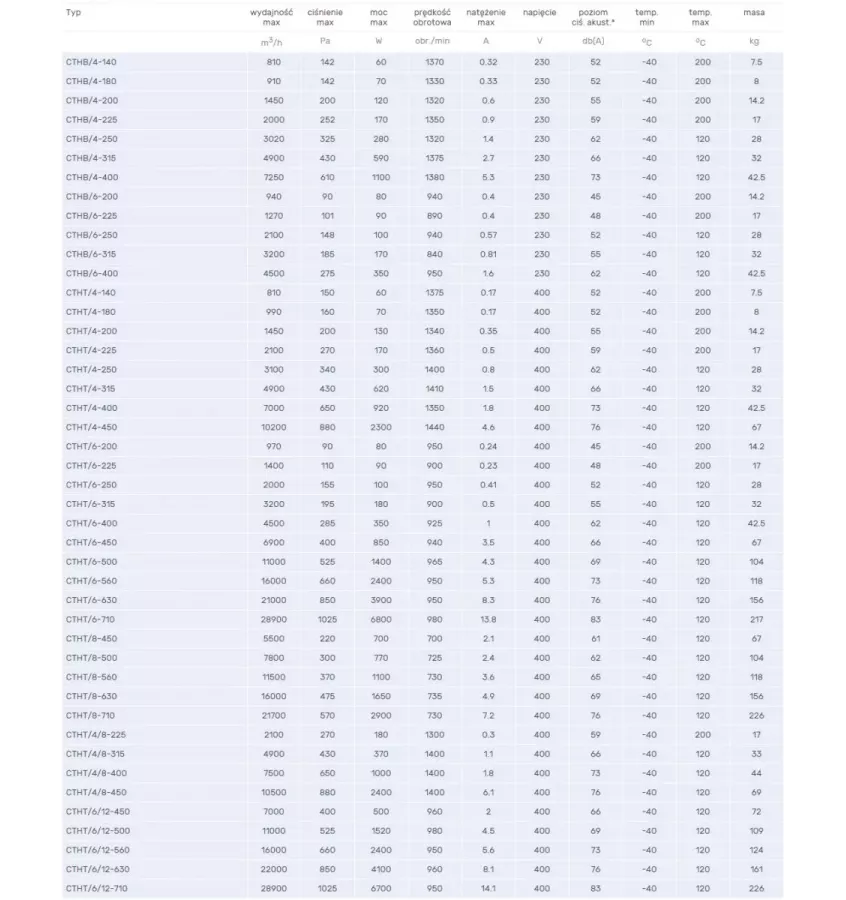 Venture Industries - CTHB, CTHT střešní ventilátor