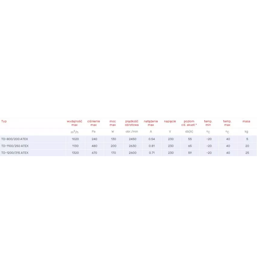 Venture Industries - explosion-proof TD EX fan