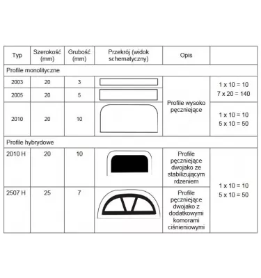 Sika - SikaSwell P intumescent sealing profile